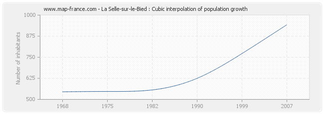 La Selle-sur-le-Bied : Cubic interpolation of population growth